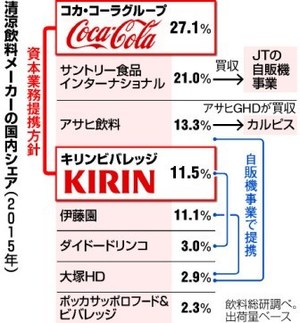 コカ コーラとキリン提携へ で知る 業界の現状と課題 就活ニュースペーパーｂｙ朝日新聞 就職サイト あさがくナビ