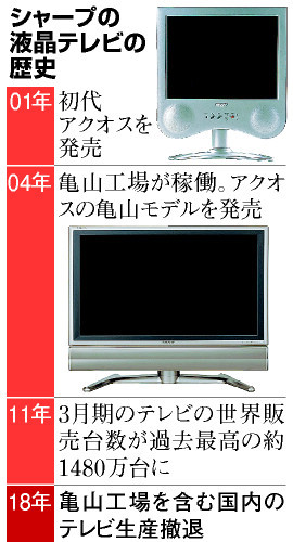 シャープが国内テレビ撤退へ 「ホンハイ流」の改革どう進む？ | 就活 