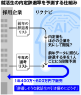 リクナビ「内定辞退予測」問題って? 個人情報ビジネスの功罪【イチ押しニュース】