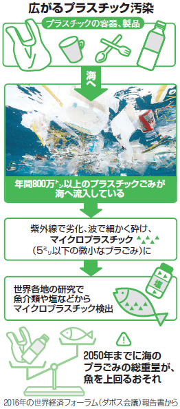 プラごみは世界の大問題 脱プラ で新ビジネスも 時事まとめ 就活ニュースペーパーｂｙ朝日新聞 就職サイト あさがくナビ